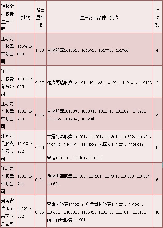 明膠空心膠囊質(zhì)量情況說明